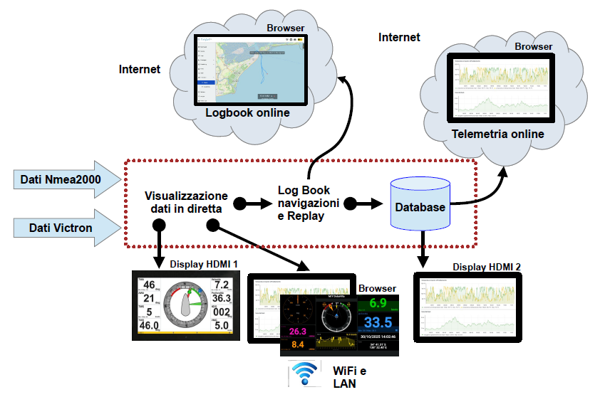 funzioni di Telemetry data server