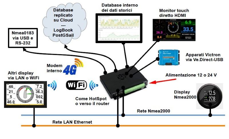 Telemetria nautica connessioni TDS